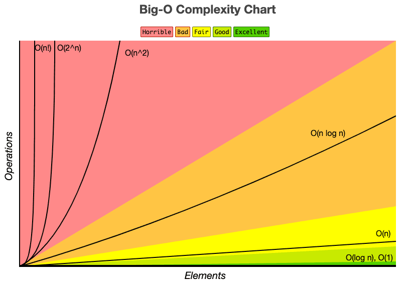 BigOChart
