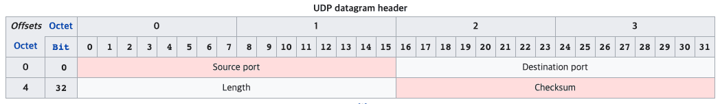 UDP