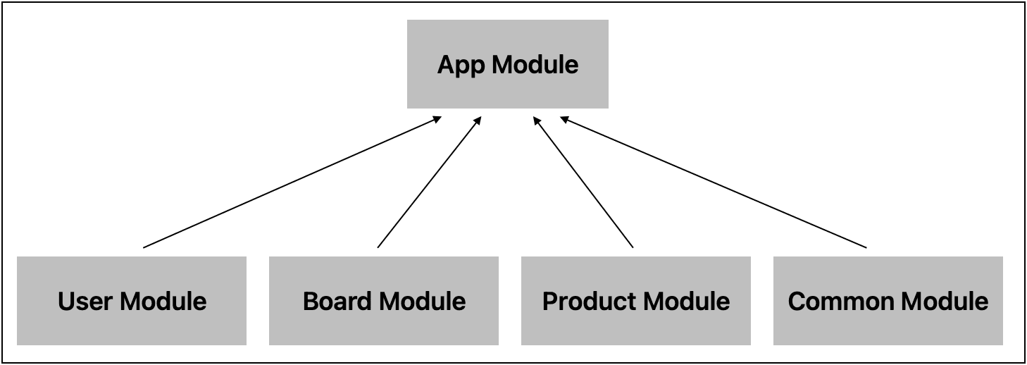 Module